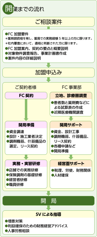 開業までの流れ